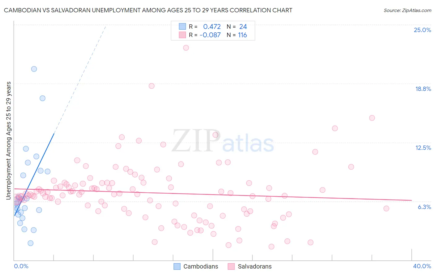 Cambodian vs Salvadoran Unemployment Among Ages 25 to 29 years