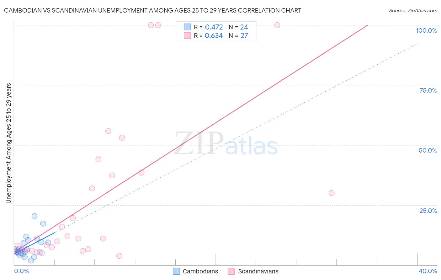 Cambodian vs Scandinavian Unemployment Among Ages 25 to 29 years