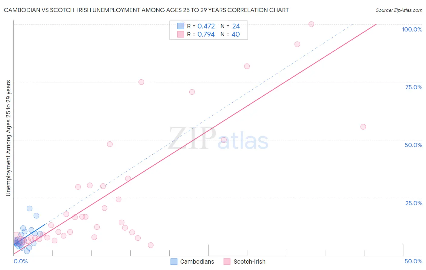 Cambodian vs Scotch-Irish Unemployment Among Ages 25 to 29 years