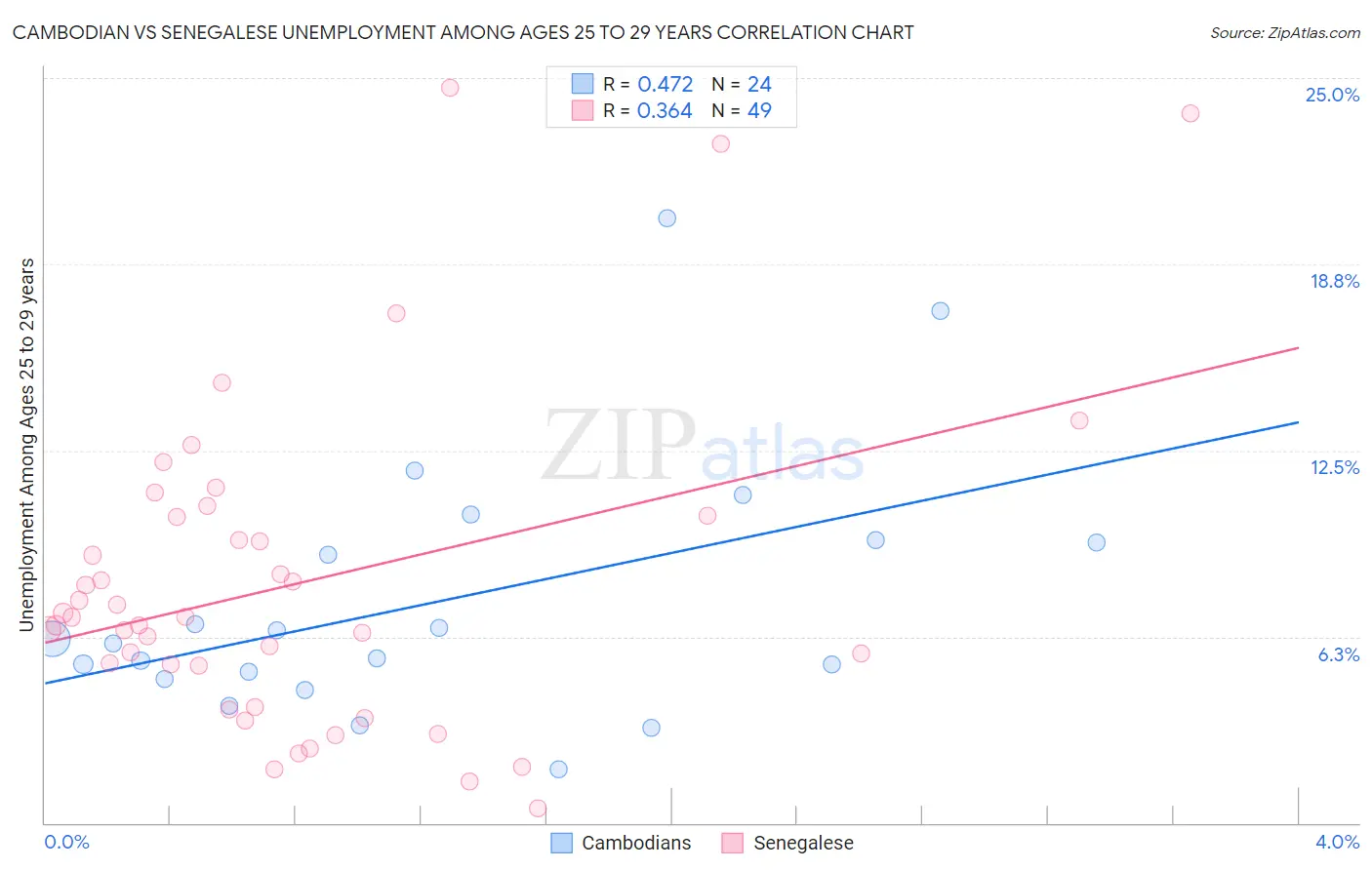 Cambodian vs Senegalese Unemployment Among Ages 25 to 29 years