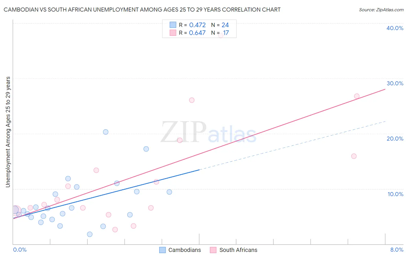 Cambodian vs South African Unemployment Among Ages 25 to 29 years