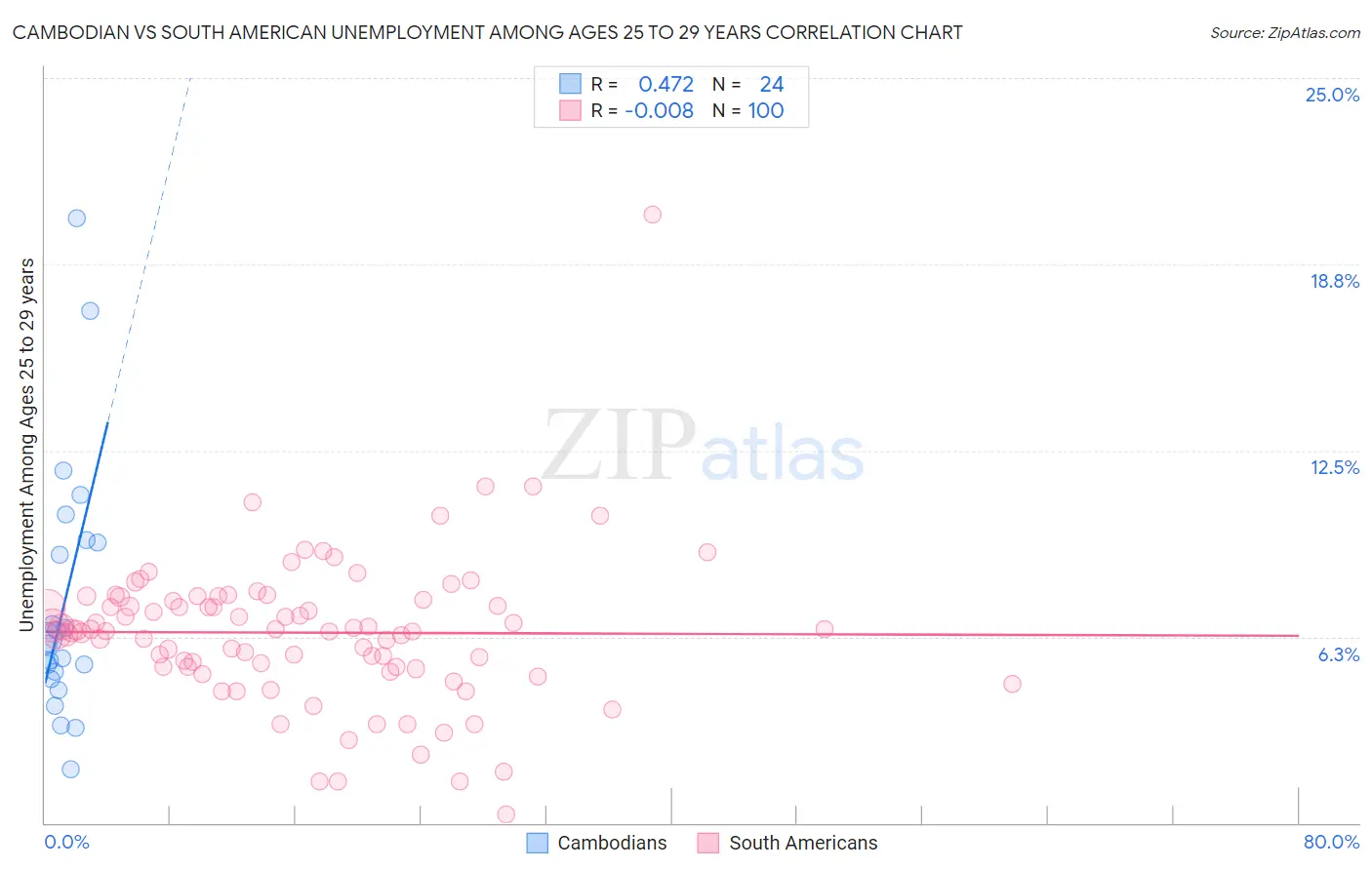 Cambodian vs South American Unemployment Among Ages 25 to 29 years