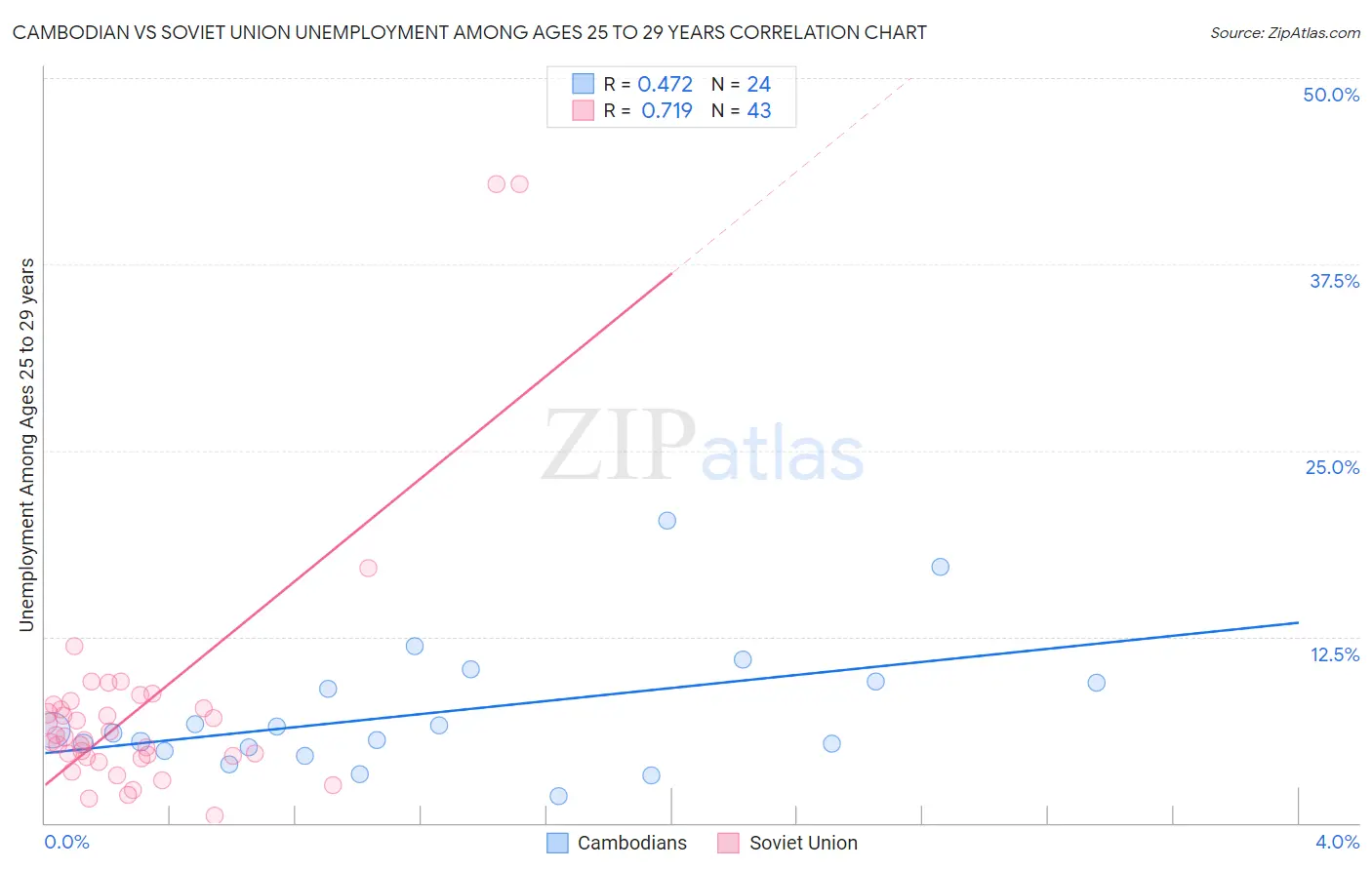 Cambodian vs Soviet Union Unemployment Among Ages 25 to 29 years