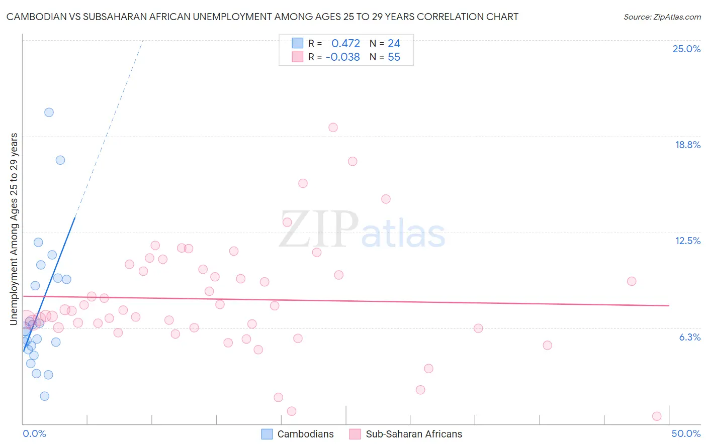 Cambodian vs Subsaharan African Unemployment Among Ages 25 to 29 years