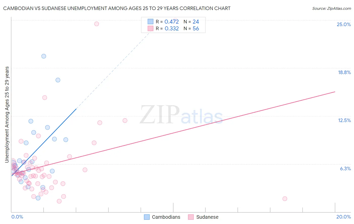 Cambodian vs Sudanese Unemployment Among Ages 25 to 29 years
