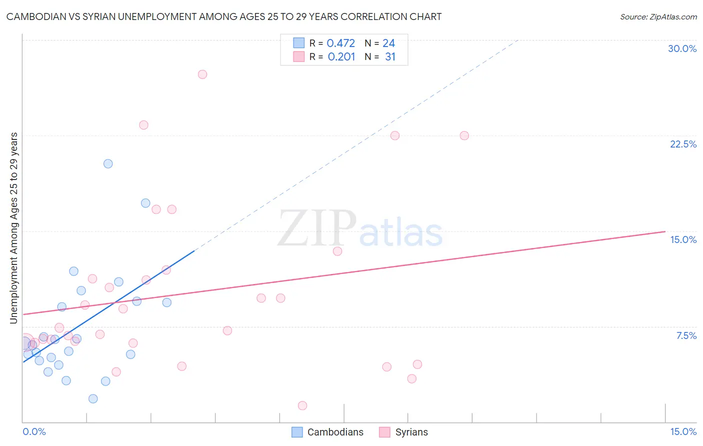Cambodian vs Syrian Unemployment Among Ages 25 to 29 years