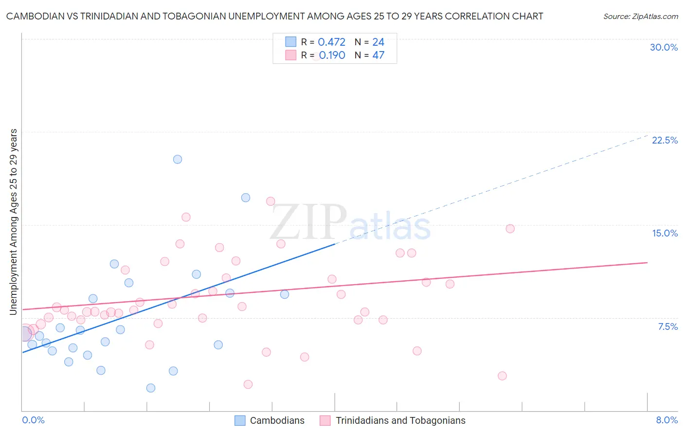 Cambodian vs Trinidadian and Tobagonian Unemployment Among Ages 25 to 29 years