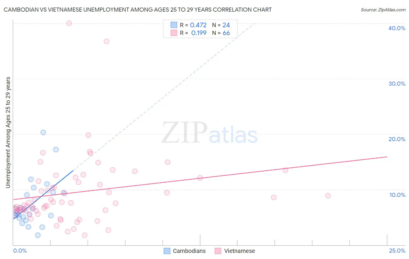 Cambodian vs Vietnamese Unemployment Among Ages 25 to 29 years