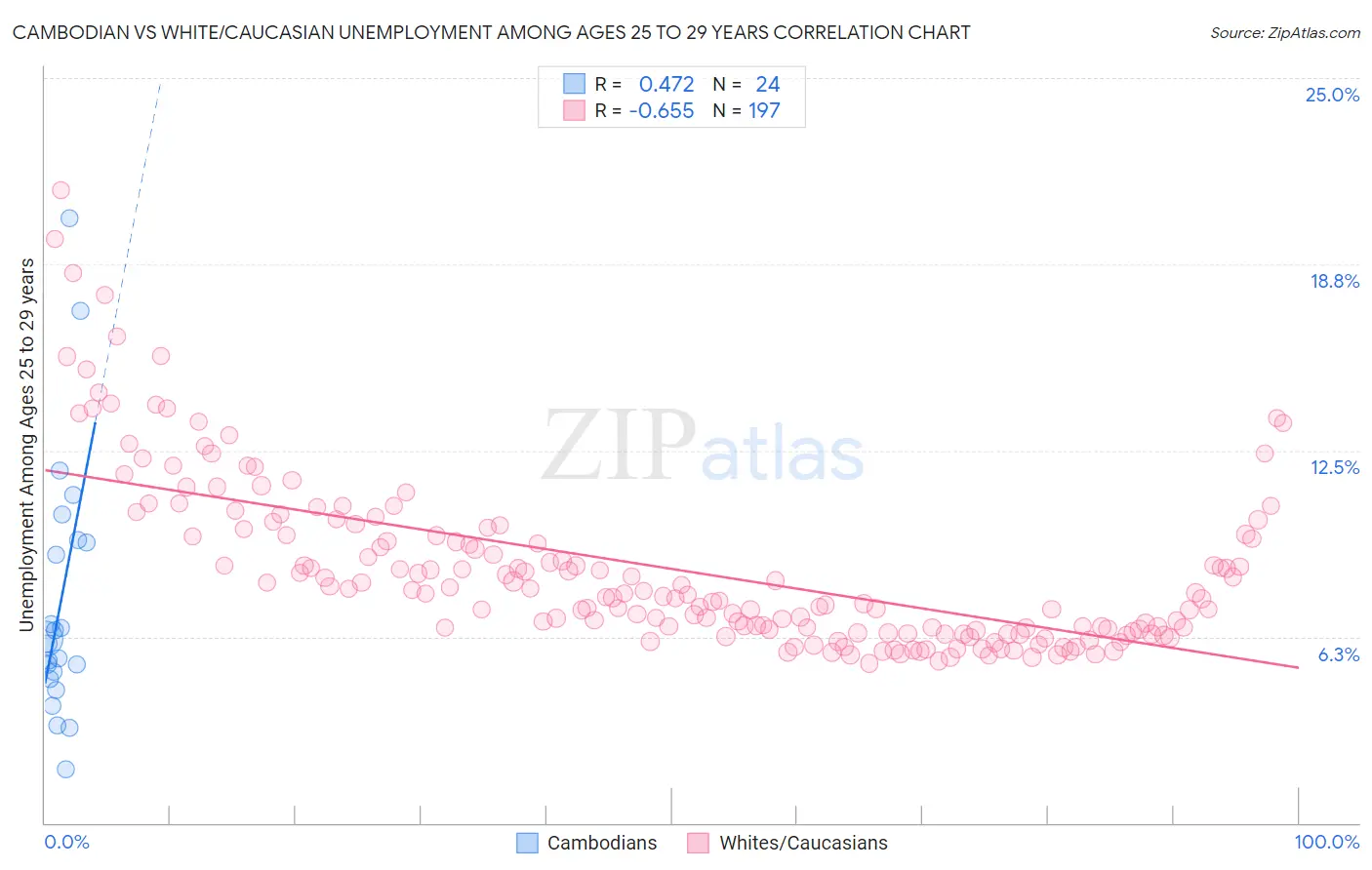 Cambodian vs White/Caucasian Unemployment Among Ages 25 to 29 years