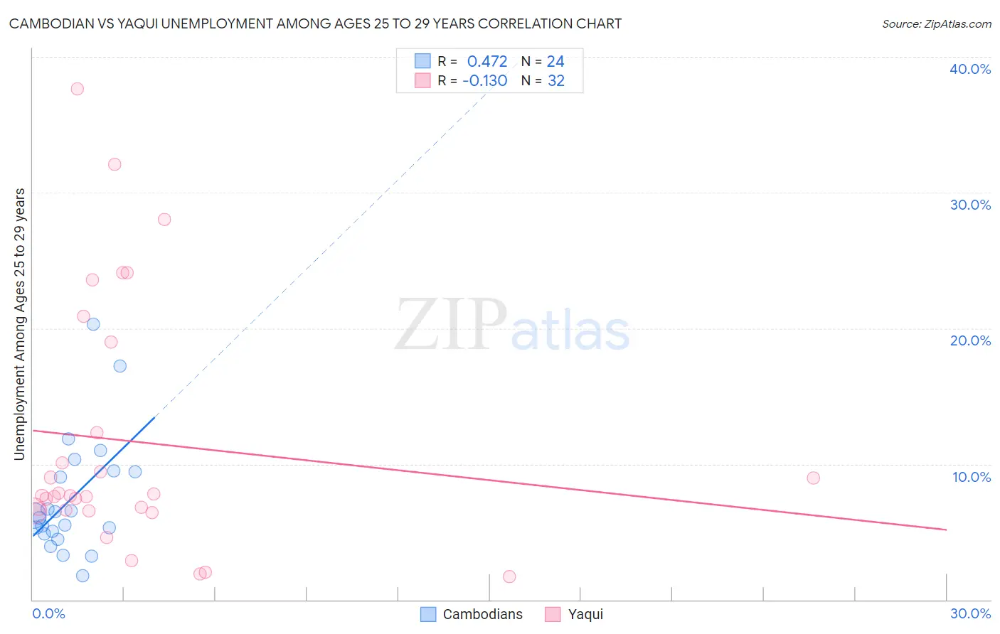 Cambodian vs Yaqui Unemployment Among Ages 25 to 29 years