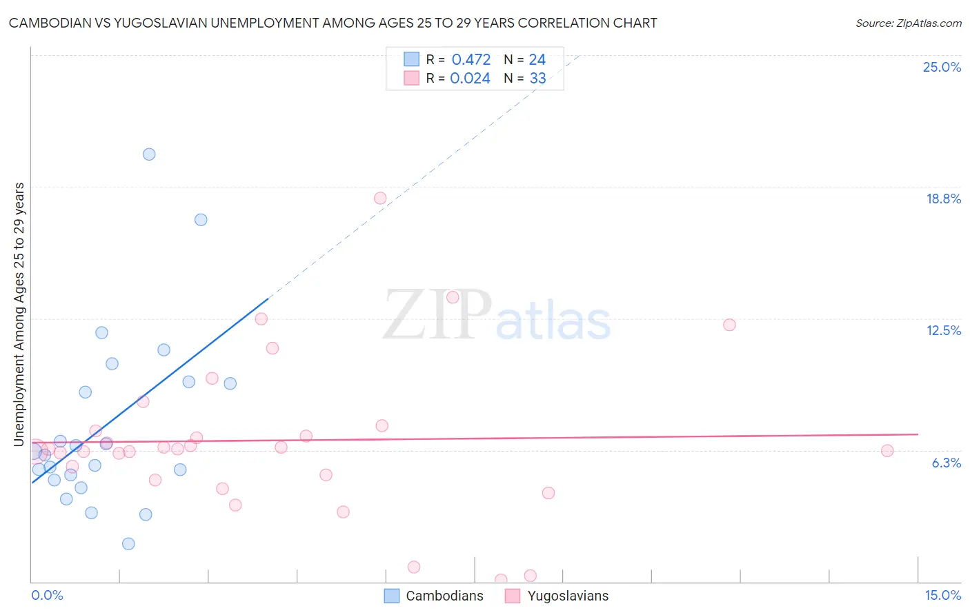 Cambodian vs Yugoslavian Unemployment Among Ages 25 to 29 years