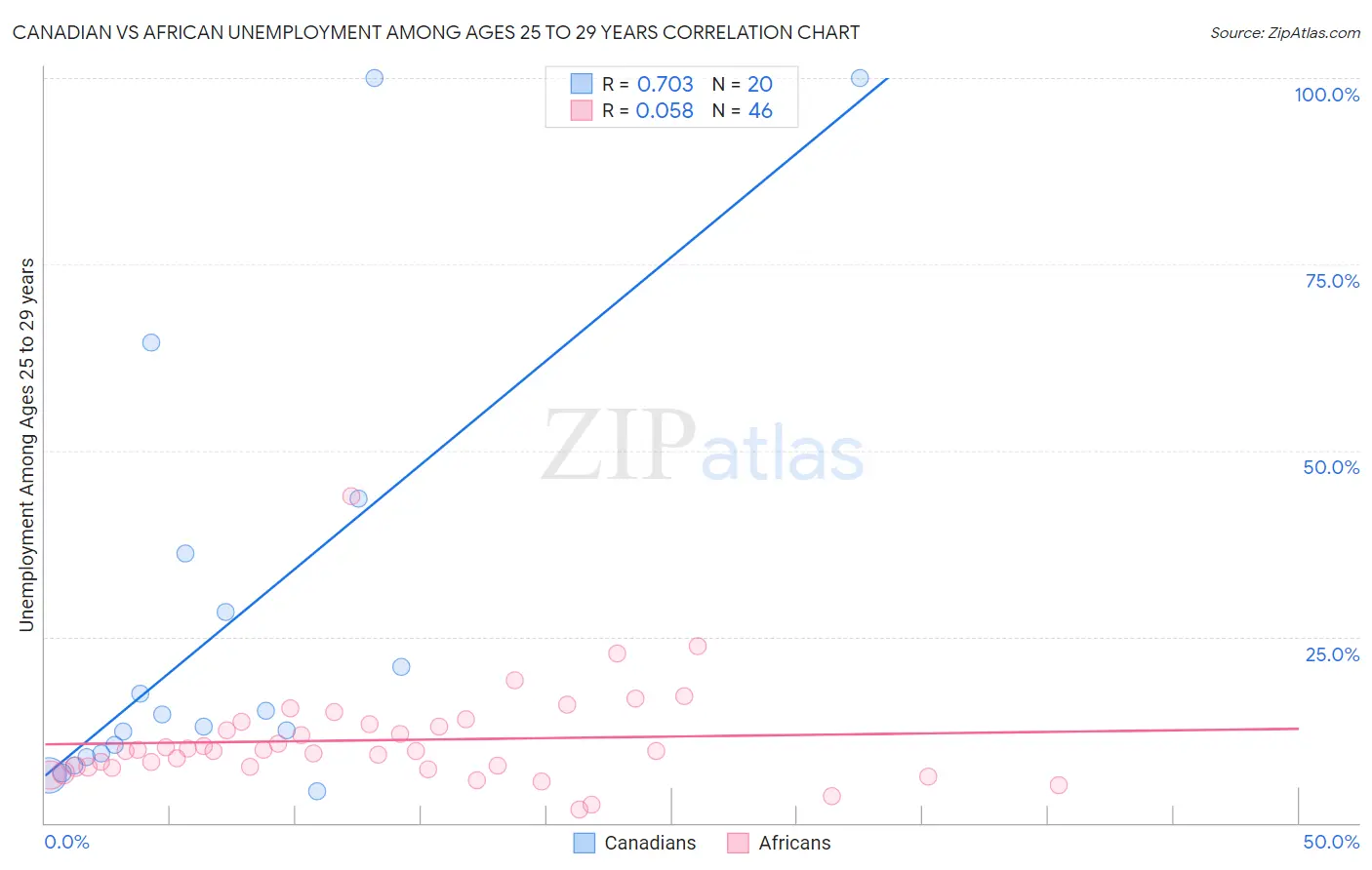 Canadian vs African Unemployment Among Ages 25 to 29 years