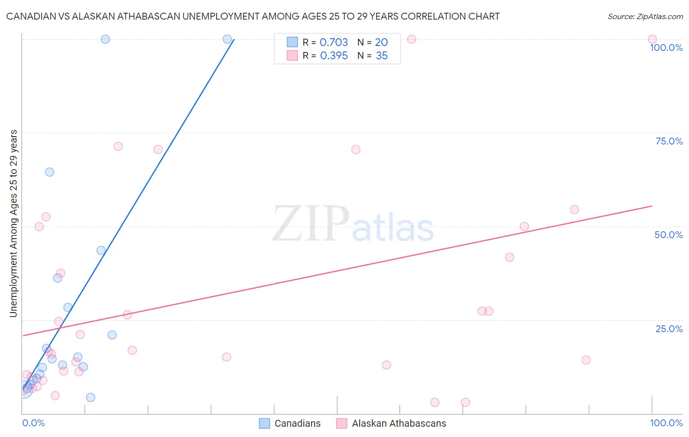 Canadian vs Alaskan Athabascan Unemployment Among Ages 25 to 29 years