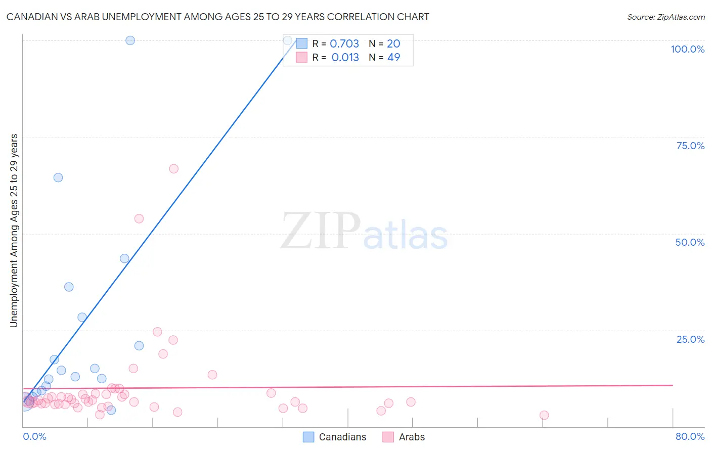 Canadian vs Arab Unemployment Among Ages 25 to 29 years