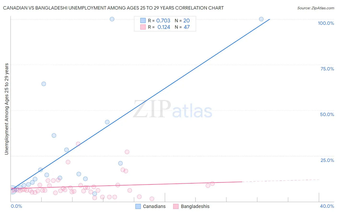 Canadian vs Bangladeshi Unemployment Among Ages 25 to 29 years