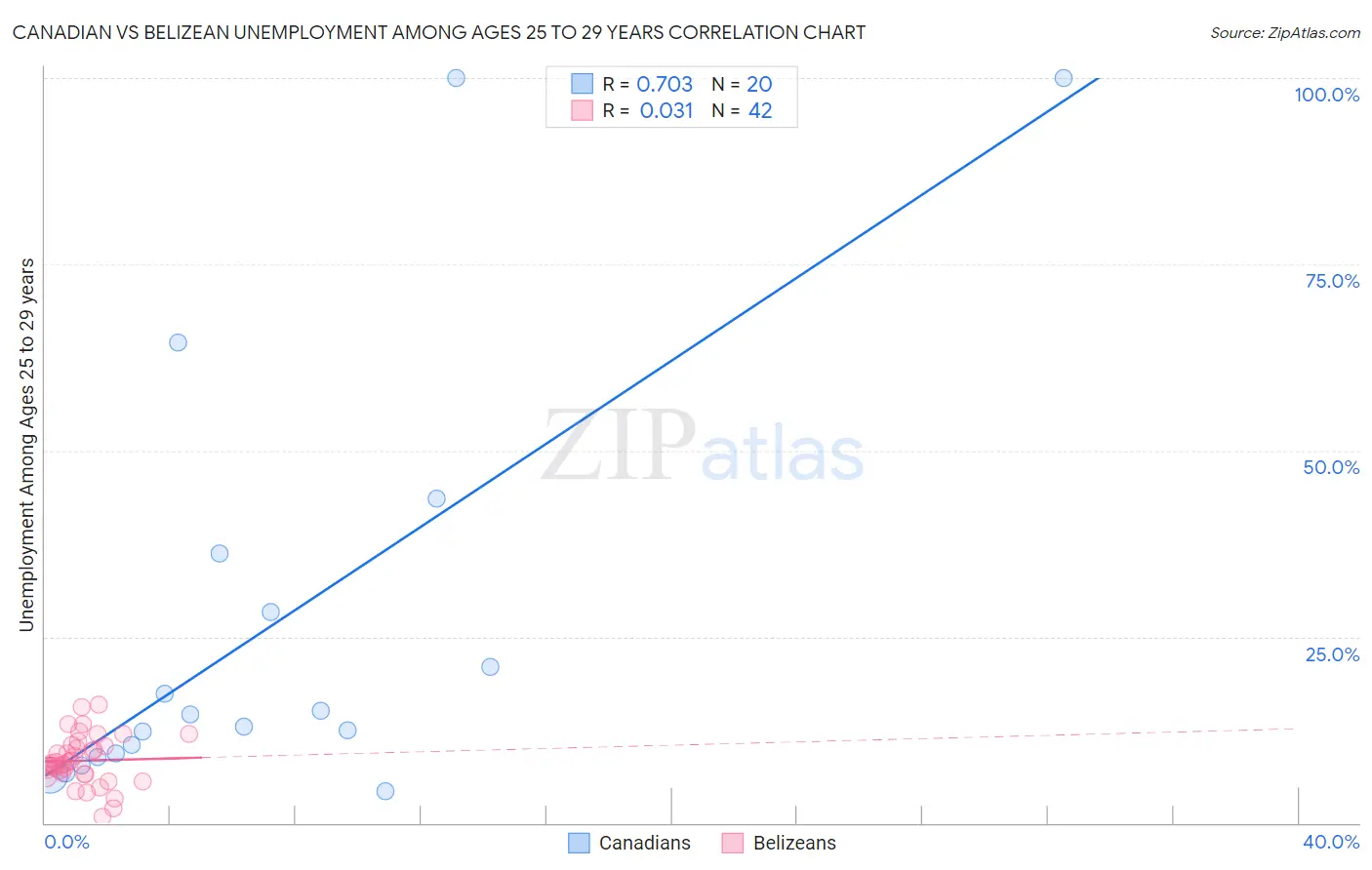 Canadian vs Belizean Unemployment Among Ages 25 to 29 years