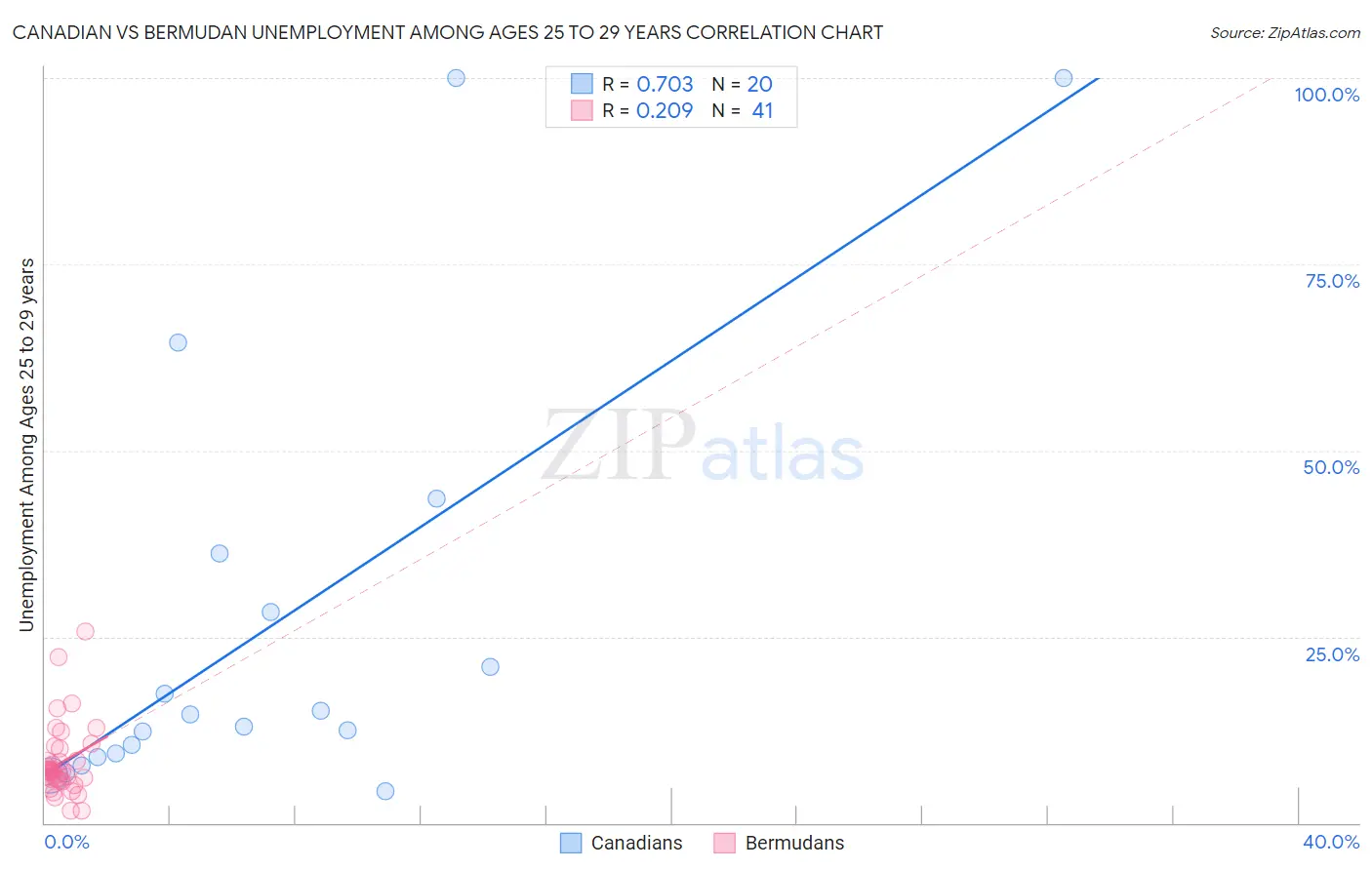 Canadian vs Bermudan Unemployment Among Ages 25 to 29 years