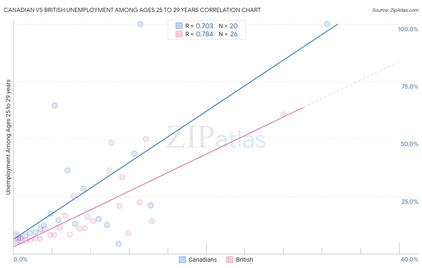 Canadian vs British Unemployment Among Ages 25 to 29 years