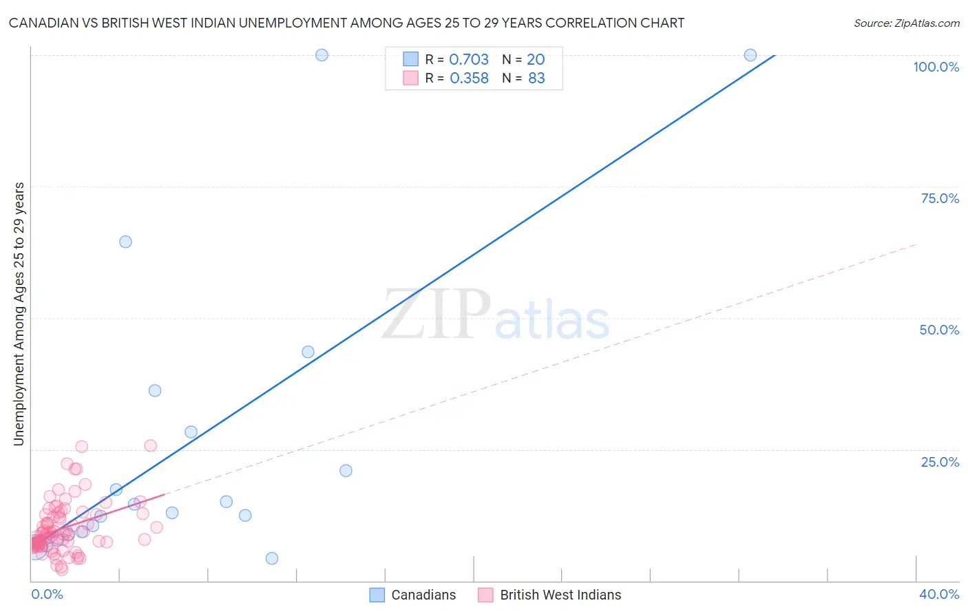 Canadian vs British West Indian Unemployment Among Ages 25 to 29 years