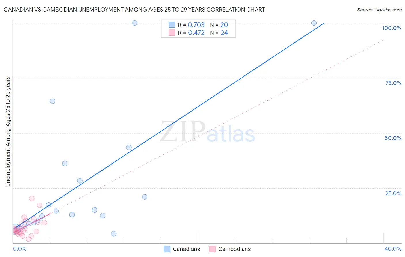 Canadian vs Cambodian Unemployment Among Ages 25 to 29 years