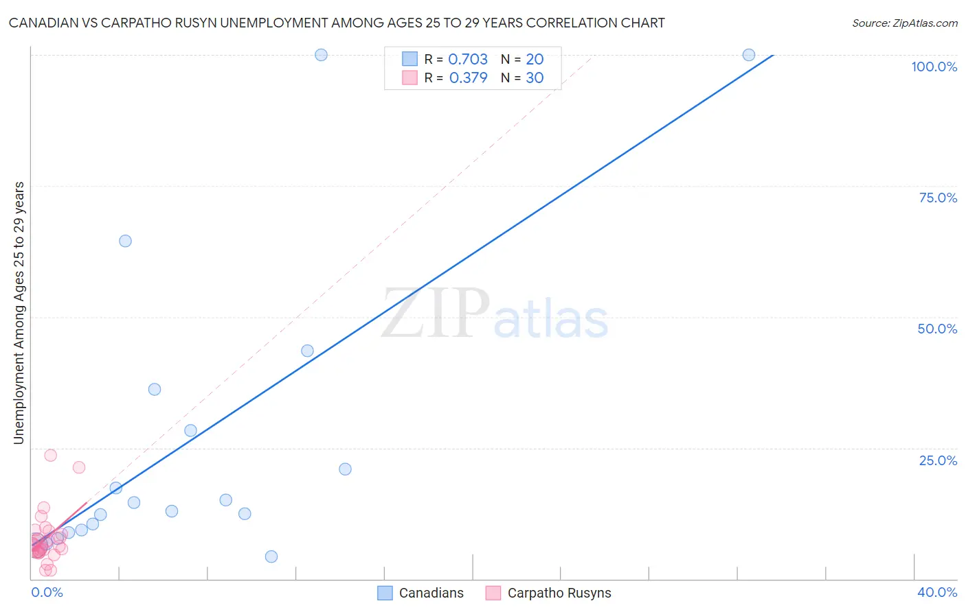 Canadian vs Carpatho Rusyn Unemployment Among Ages 25 to 29 years