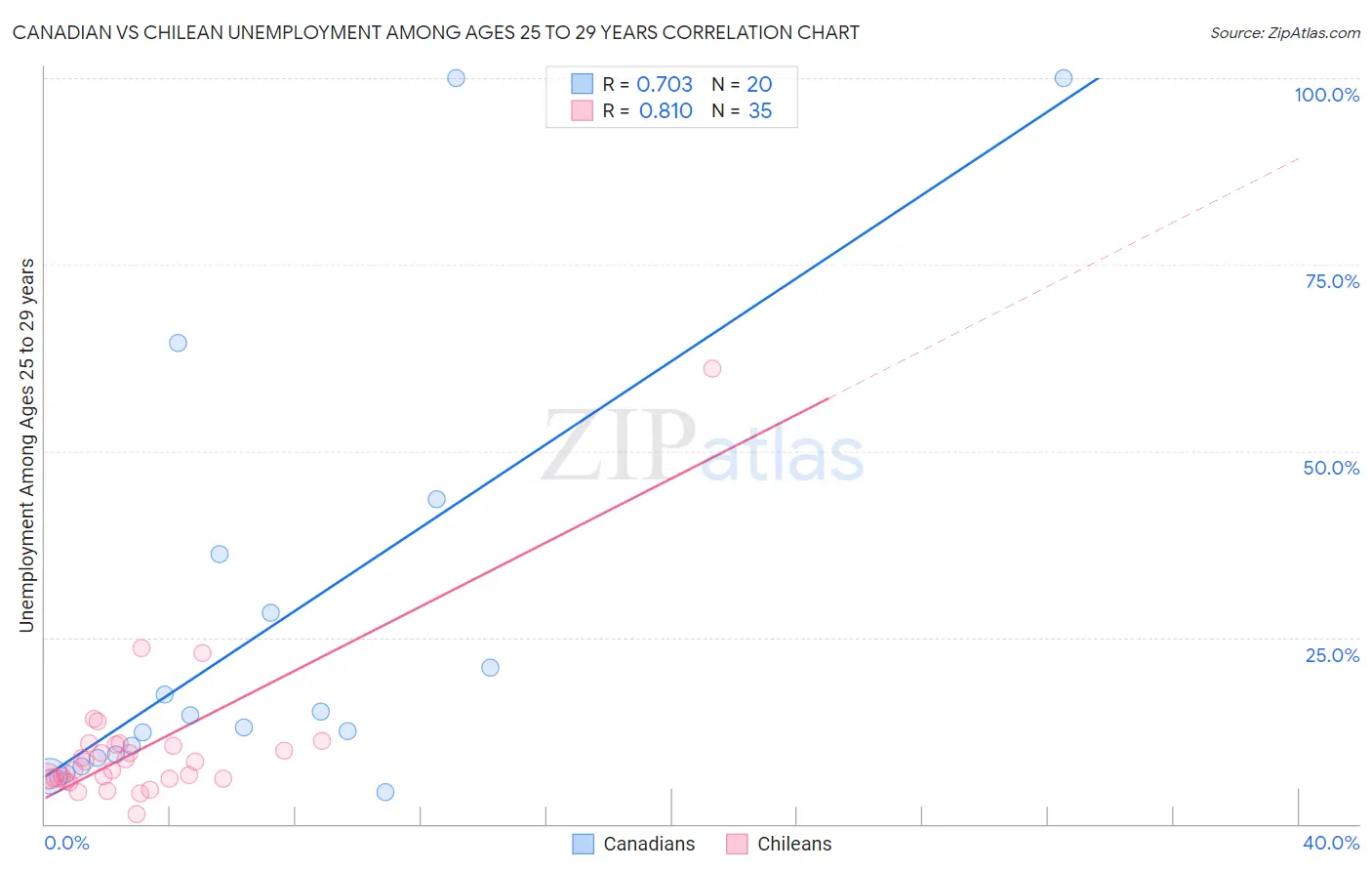 Canadian vs Chilean Unemployment Among Ages 25 to 29 years