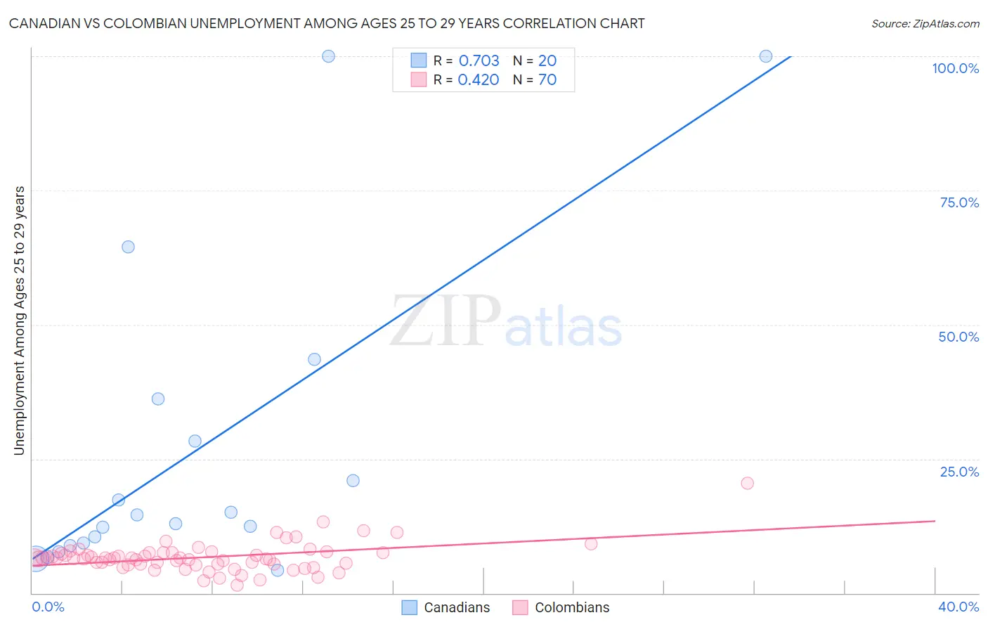 Canadian vs Colombian Unemployment Among Ages 25 to 29 years