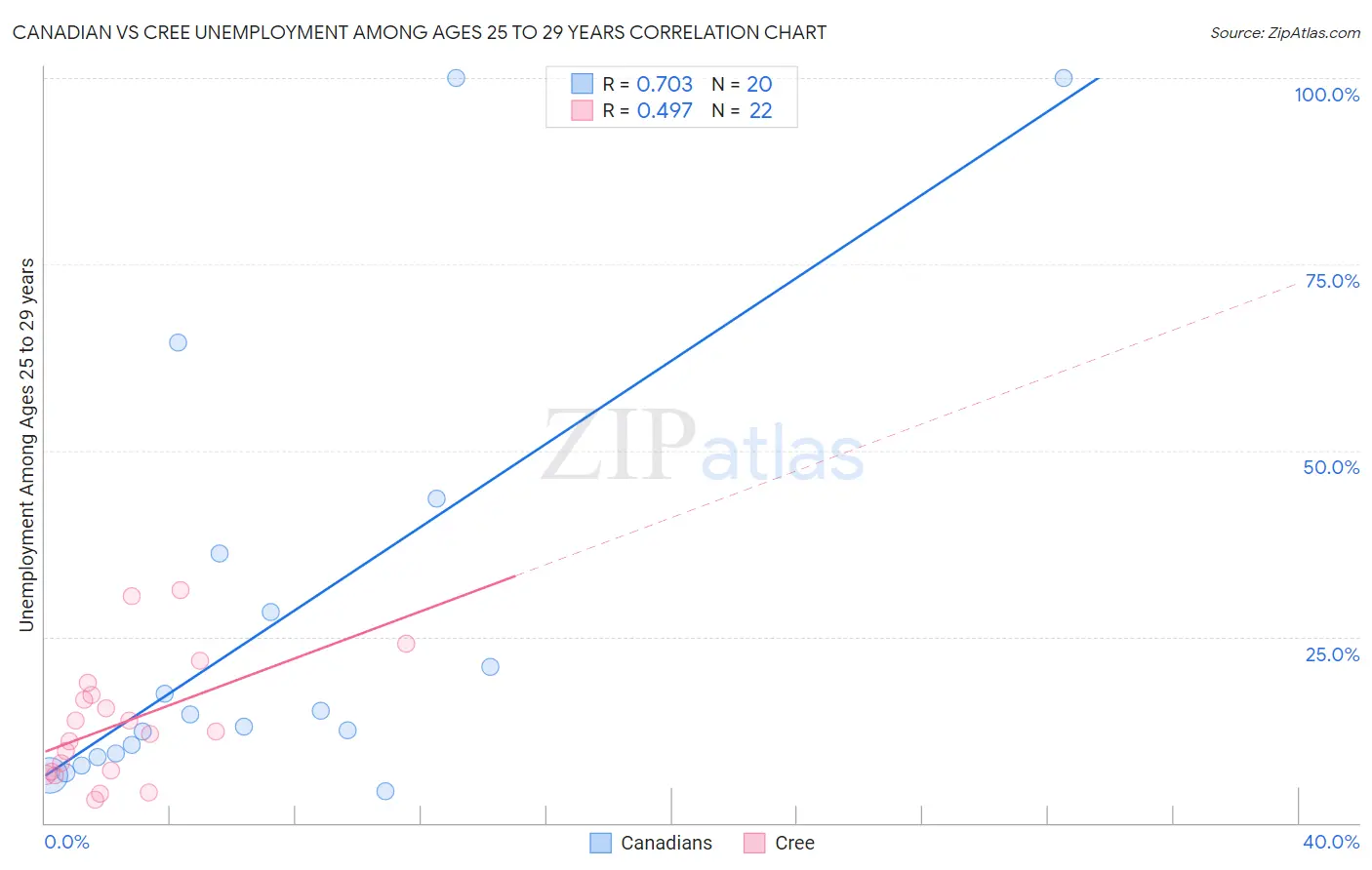 Canadian vs Cree Unemployment Among Ages 25 to 29 years