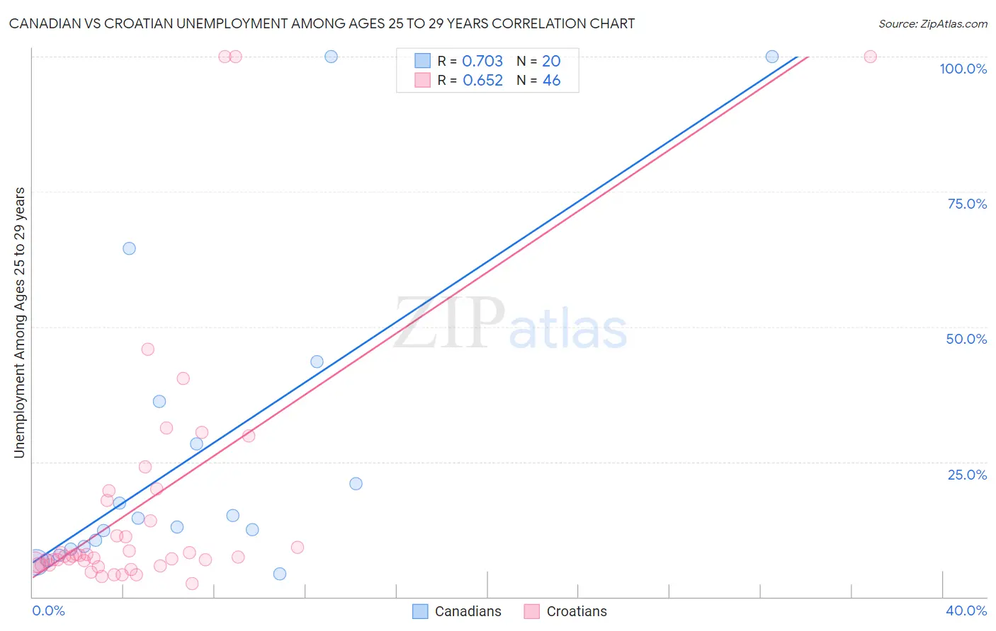 Canadian vs Croatian Unemployment Among Ages 25 to 29 years