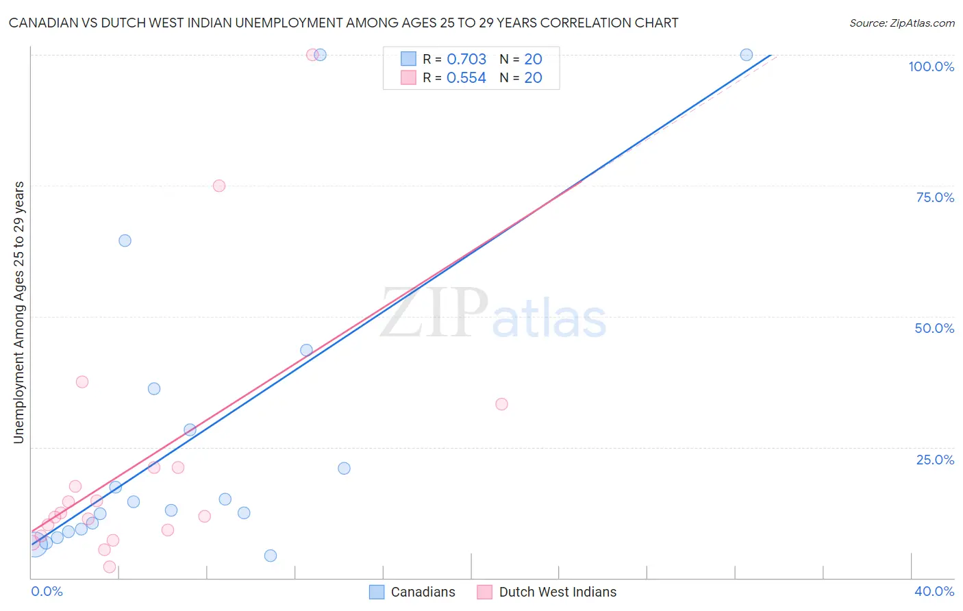 Canadian vs Dutch West Indian Unemployment Among Ages 25 to 29 years
