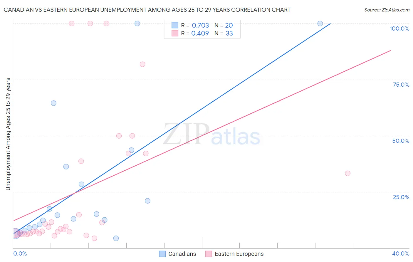 Canadian vs Eastern European Unemployment Among Ages 25 to 29 years