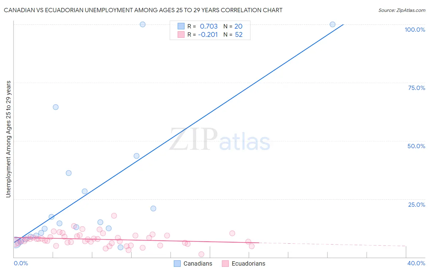 Canadian vs Ecuadorian Unemployment Among Ages 25 to 29 years