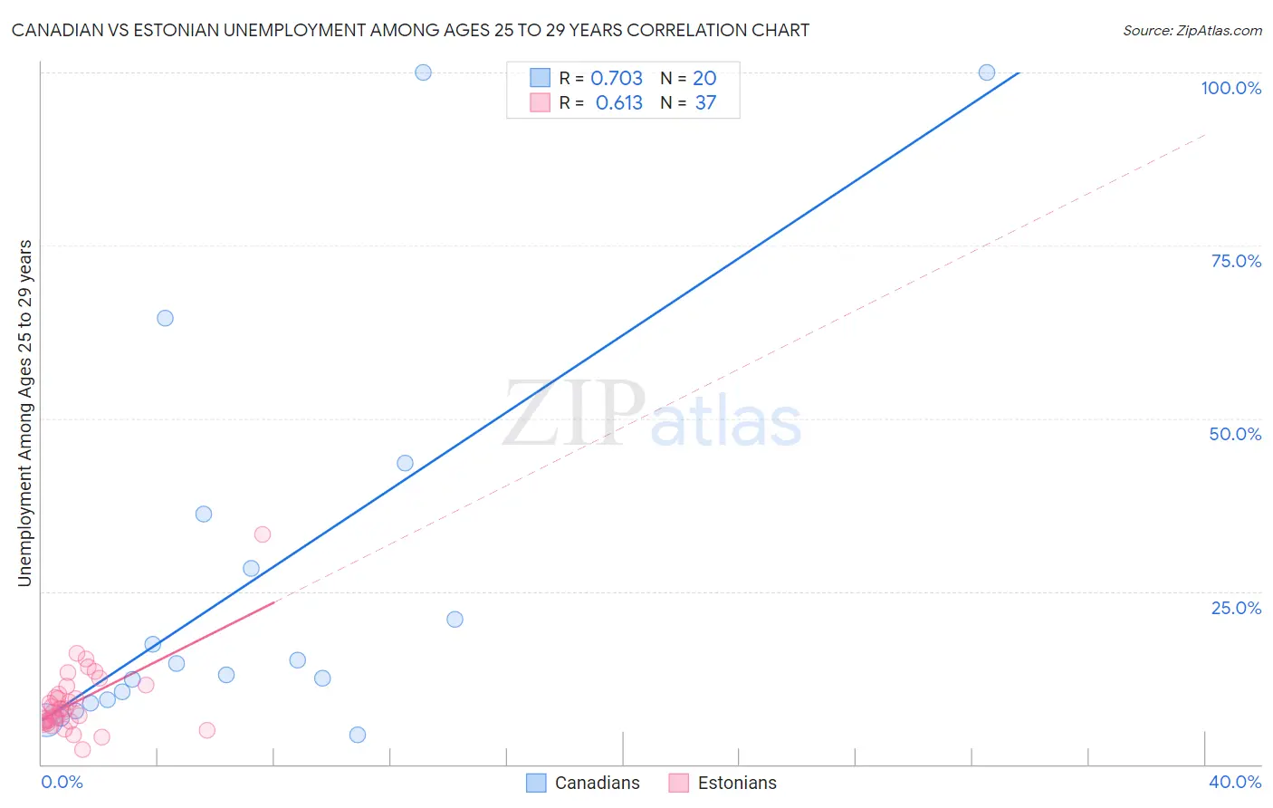 Canadian vs Estonian Unemployment Among Ages 25 to 29 years