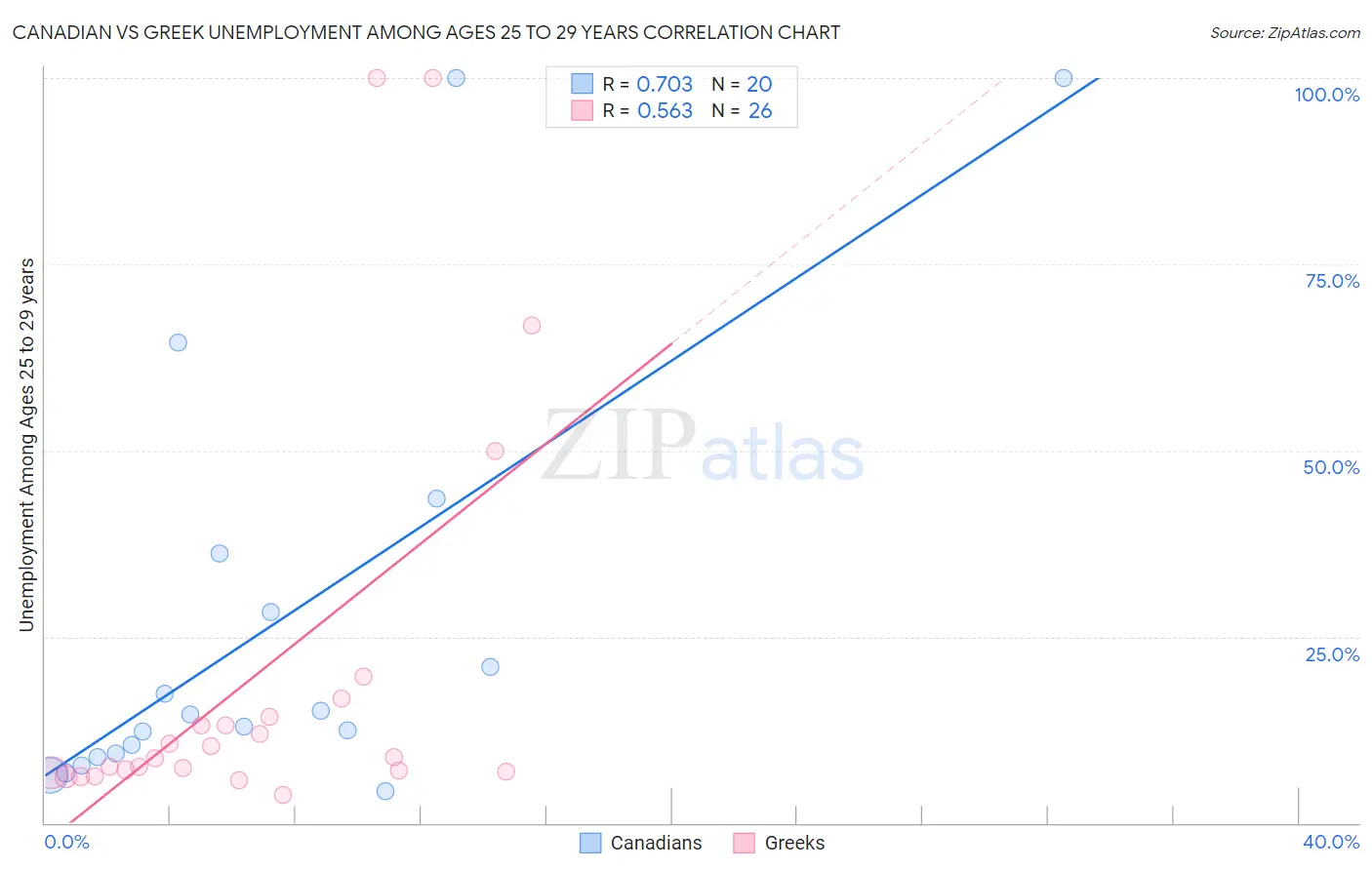 Canadian vs Greek Unemployment Among Ages 25 to 29 years