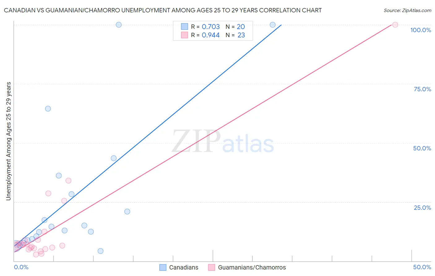 Canadian vs Guamanian/Chamorro Unemployment Among Ages 25 to 29 years