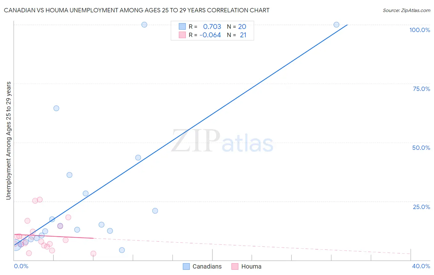Canadian vs Houma Unemployment Among Ages 25 to 29 years