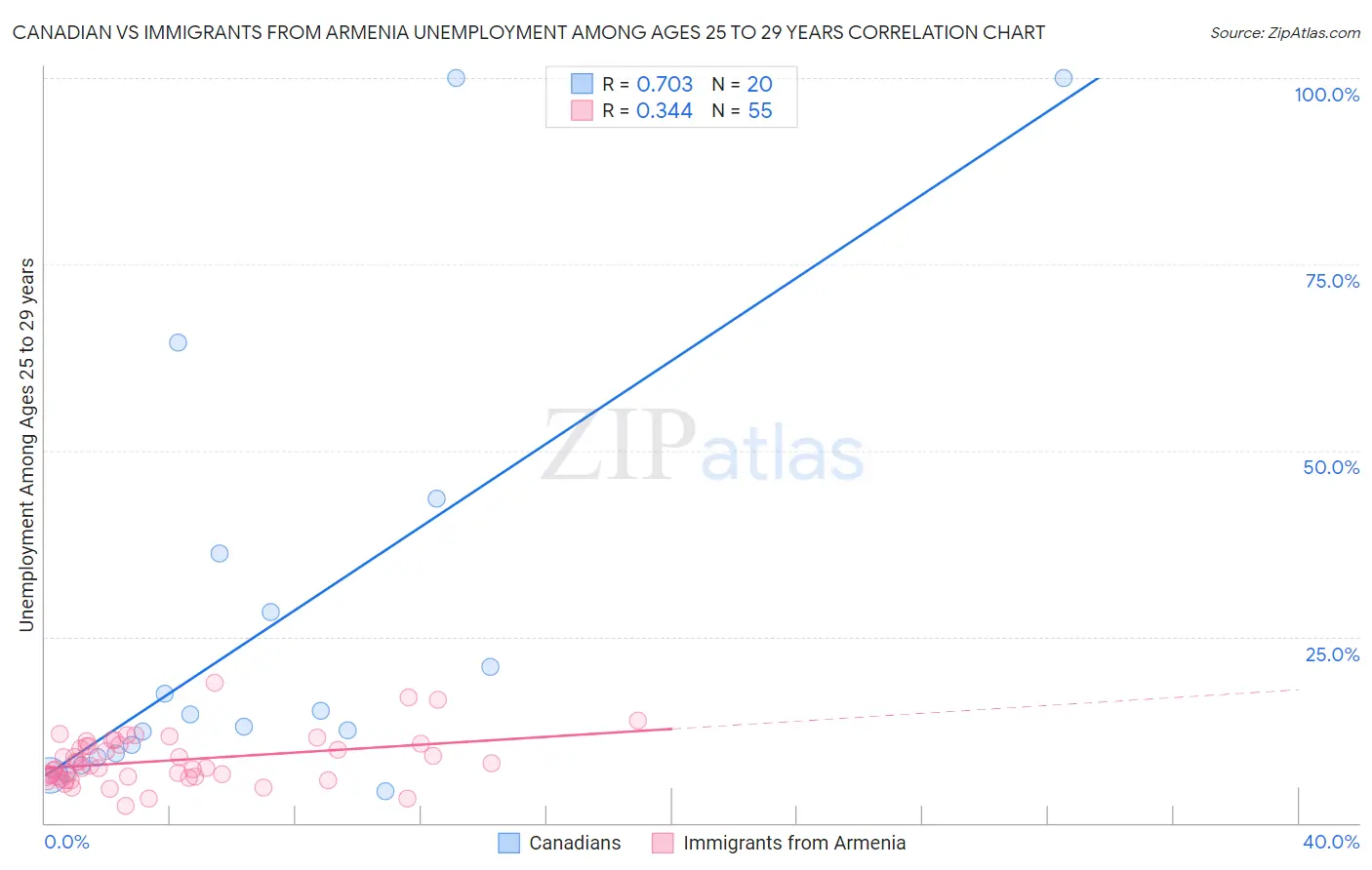 Canadian vs Immigrants from Armenia Unemployment Among Ages 25 to 29 years