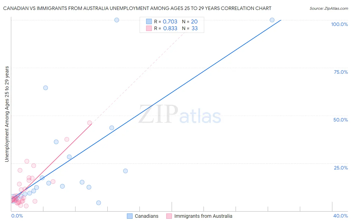 Canadian vs Immigrants from Australia Unemployment Among Ages 25 to 29 years