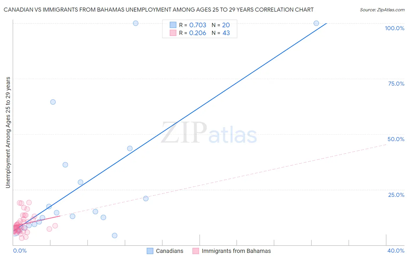 Canadian vs Immigrants from Bahamas Unemployment Among Ages 25 to 29 years