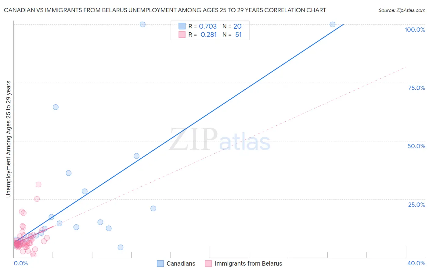 Canadian vs Immigrants from Belarus Unemployment Among Ages 25 to 29 years