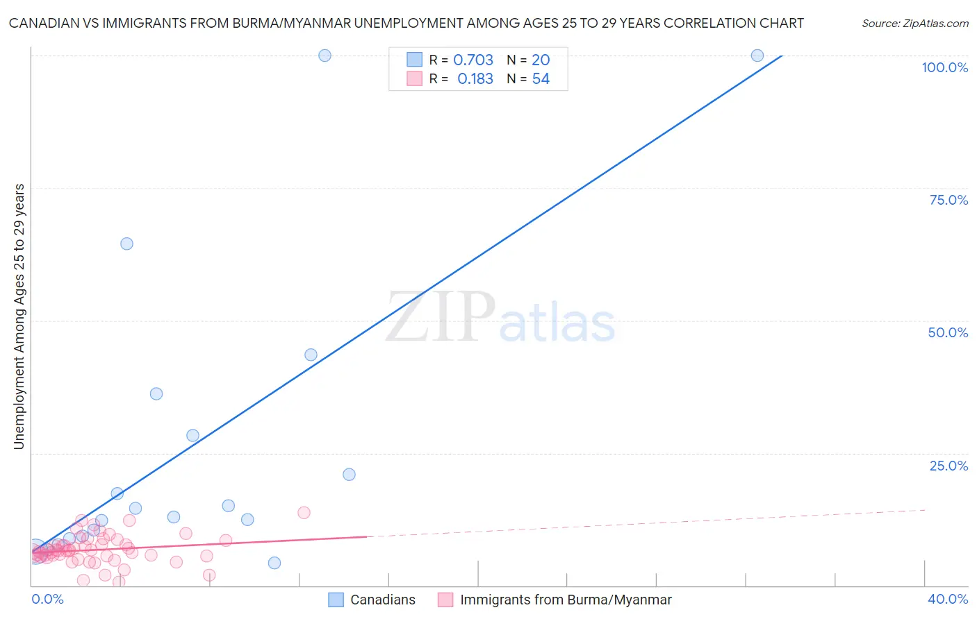 Canadian vs Immigrants from Burma/Myanmar Unemployment Among Ages 25 to 29 years