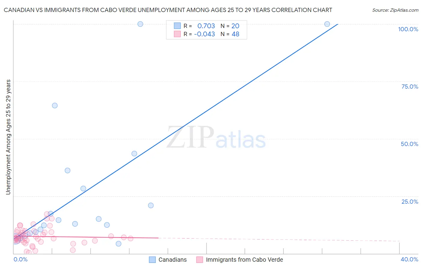 Canadian vs Immigrants from Cabo Verde Unemployment Among Ages 25 to 29 years