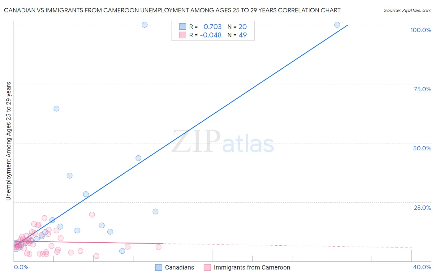 Canadian vs Immigrants from Cameroon Unemployment Among Ages 25 to 29 years