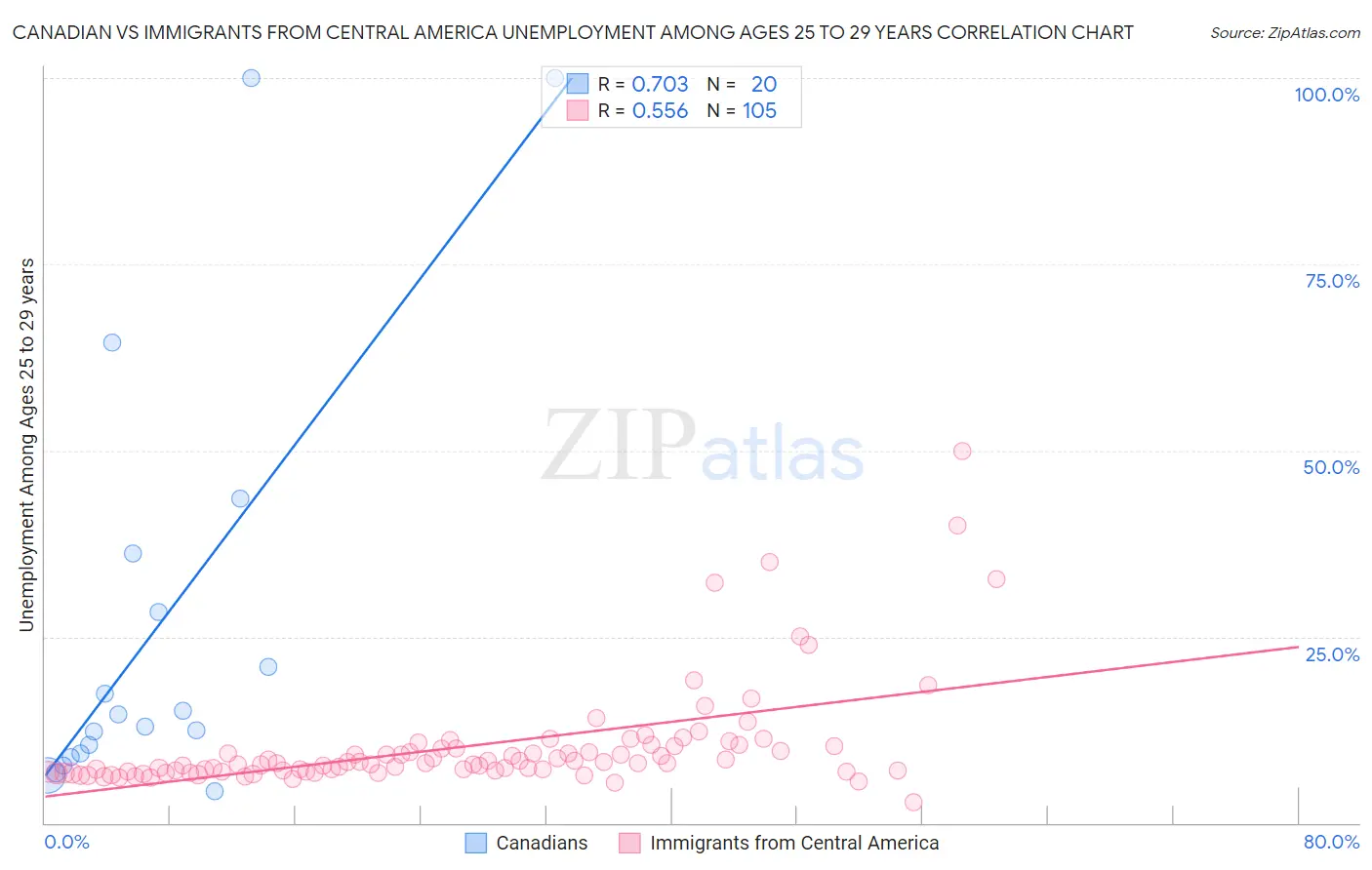 Canadian vs Immigrants from Central America Unemployment Among Ages 25 to 29 years