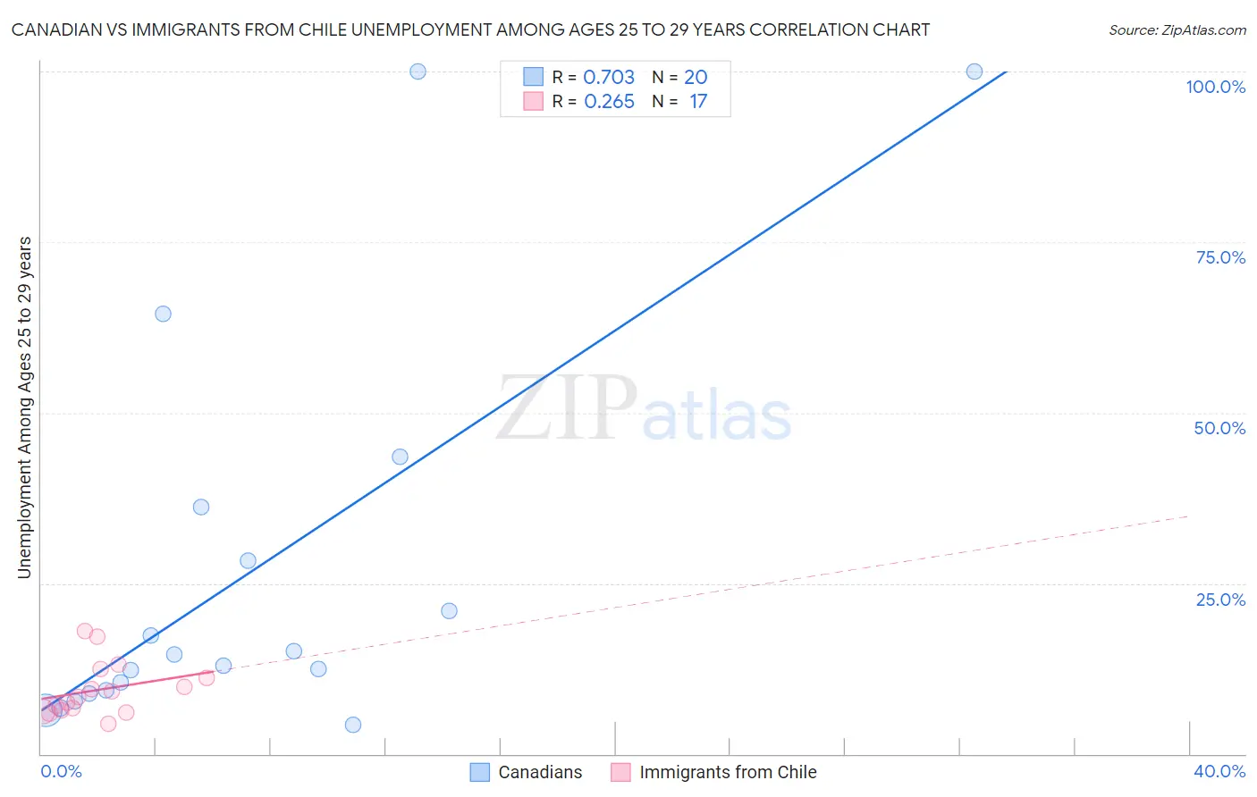 Canadian vs Immigrants from Chile Unemployment Among Ages 25 to 29 years