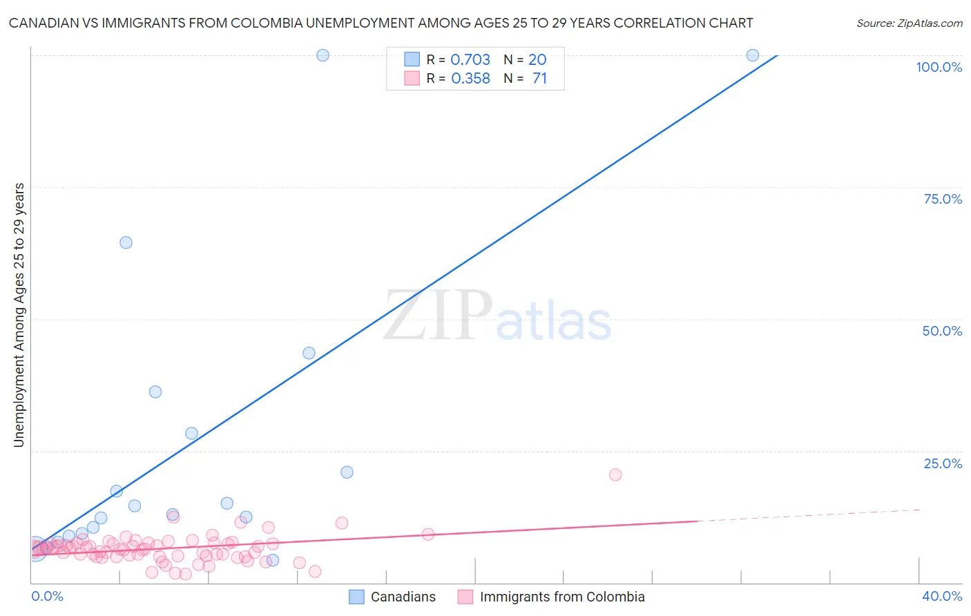 Canadian vs Immigrants from Colombia Unemployment Among Ages 25 to 29 years