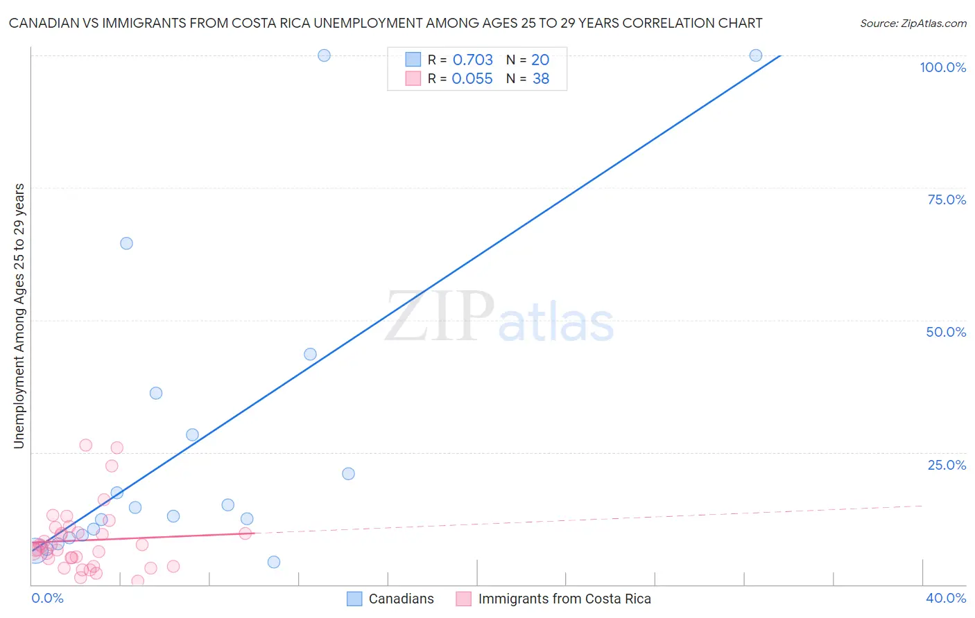 Canadian vs Immigrants from Costa Rica Unemployment Among Ages 25 to 29 years