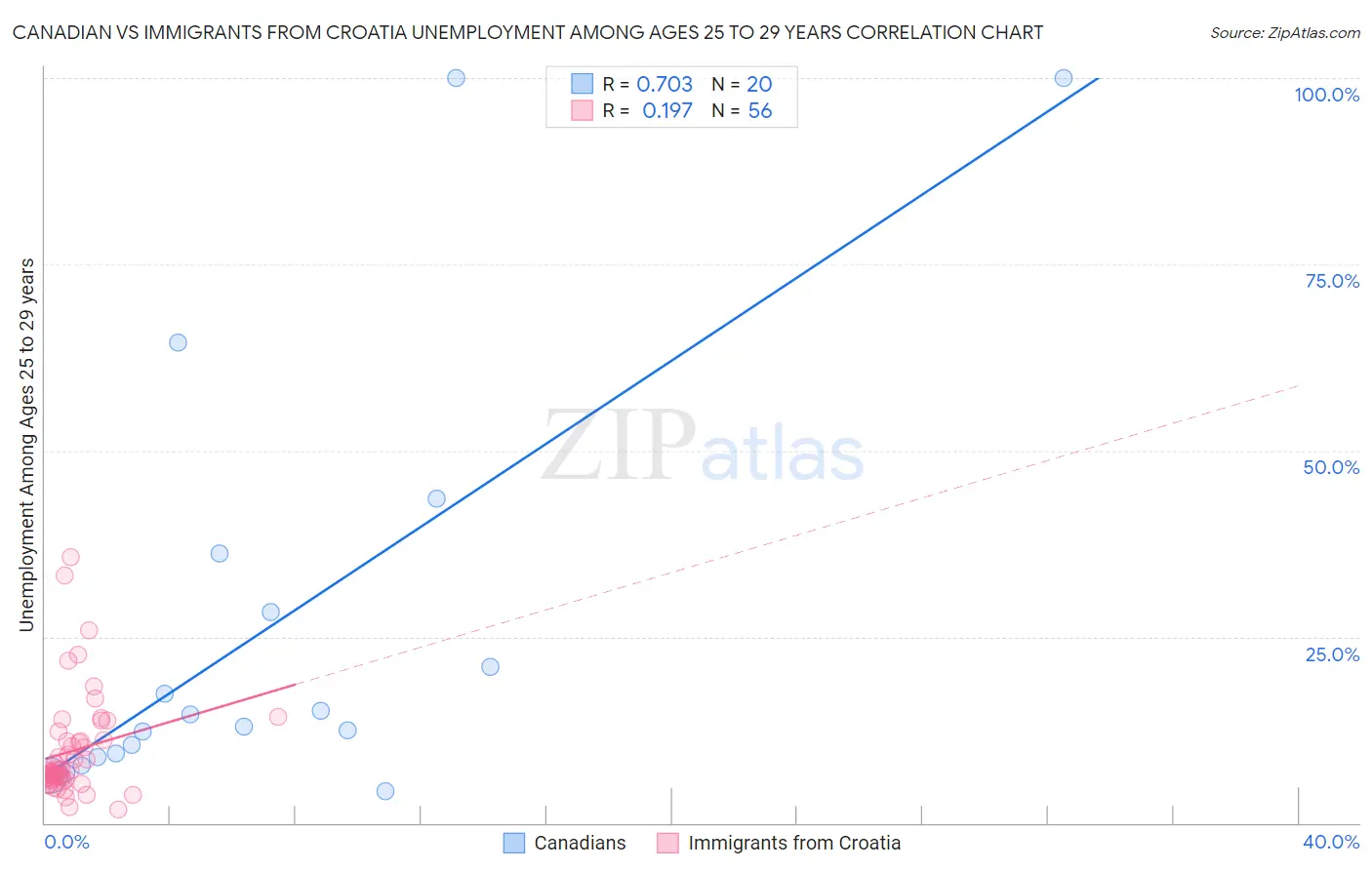 Canadian vs Immigrants from Croatia Unemployment Among Ages 25 to 29 years