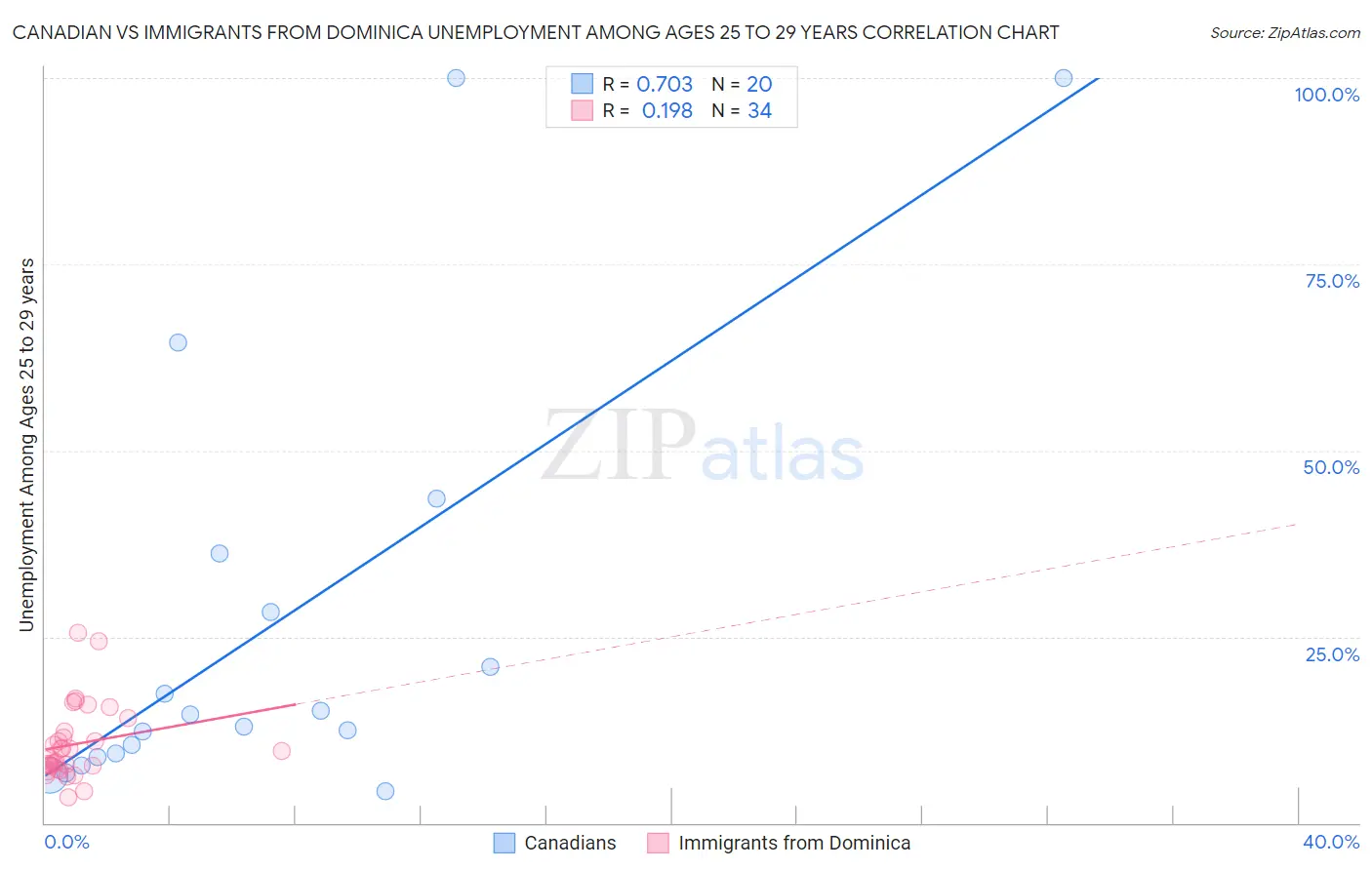 Canadian vs Immigrants from Dominica Unemployment Among Ages 25 to 29 years