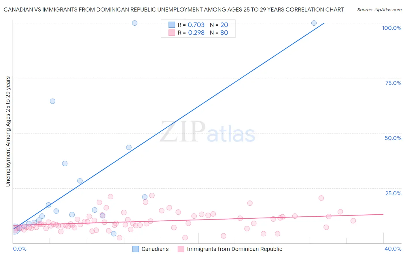Canadian vs Immigrants from Dominican Republic Unemployment Among Ages 25 to 29 years